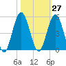 Little Talbot Island tide chart for Friday, October 27, 2023