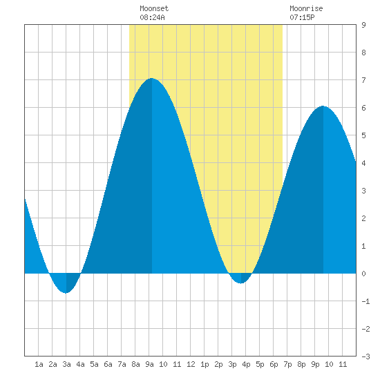 Little Talbot Island tide chart for Sunday, October 29, 2023