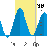 Little Talbot Island tide chart for Monday, October 30, 2023