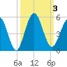 Little Talbot Island tide chart for Tuesday, October 3, 2023
