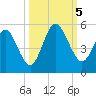 Little Talbot Island tide chart for Thursday, October 5, 2023