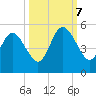 Little Talbot Island tide chart for Saturday, October 7, 2023