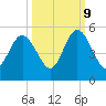 Little Talbot Island tide chart for Monday, October 9, 2023
