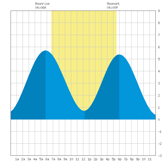 Little Talbot Island tide chart for Friday, November 10, 2023