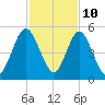 Little Talbot Island tide chart for Friday, November 10, 2023