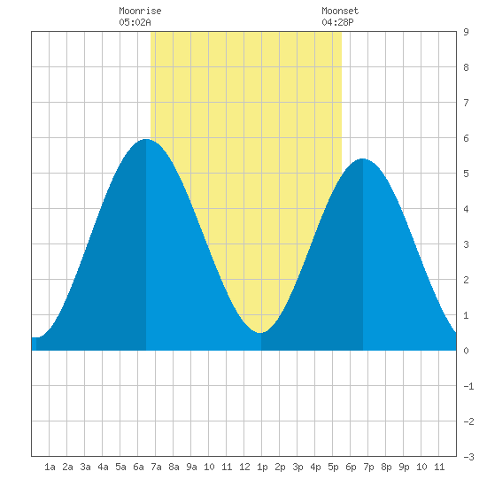 Little Talbot Island tide chart for Saturday, November 11, 2023