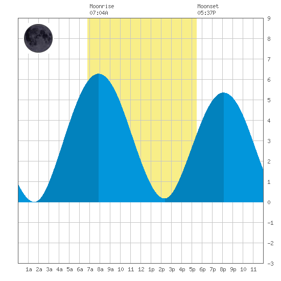 Little Talbot Island tide chart for Monday, November 13, 2023