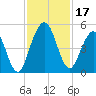 Little Talbot Island tide chart for Friday, November 17, 2023