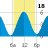 Little Talbot Island tide chart for Saturday, November 18, 2023