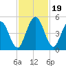 Little Talbot Island tide chart for Sunday, November 19, 2023