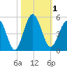 Little Talbot Island tide chart for Wednesday, November 1, 2023