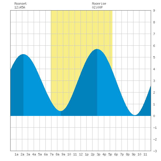 Little Talbot Island tide chart for Tuesday, November 21, 2023
