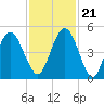 Little Talbot Island tide chart for Tuesday, November 21, 2023