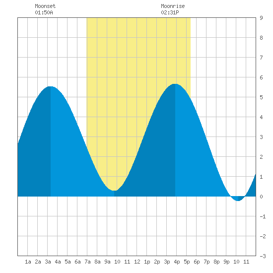 Little Talbot Island tide chart for Wednesday, November 22, 2023