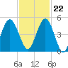 Little Talbot Island tide chart for Wednesday, November 22, 2023