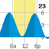 Little Talbot Island tide chart for Thursday, November 23, 2023