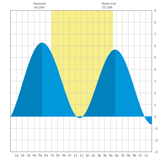 Little Talbot Island tide chart for Friday, November 24, 2023