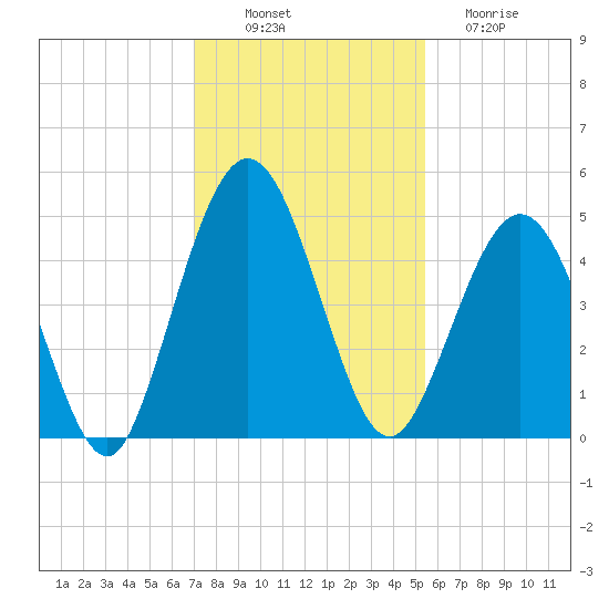 Little Talbot Island tide chart for Wednesday, November 29, 2023