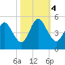 Little Talbot Island tide chart for Saturday, November 4, 2023