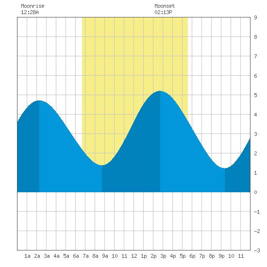 Little Talbot Island tide chart for Monday, November 6, 2023