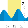 Little Talbot Island tide chart for Tuesday, November 7, 2023