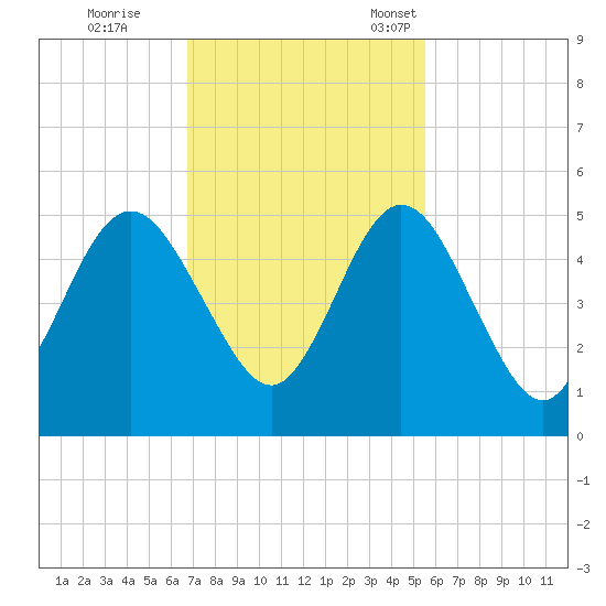 Little Talbot Island tide chart for Wednesday, November 8, 2023