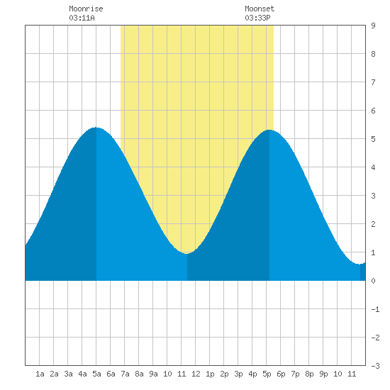 Little Talbot Island tide chart for Thursday, November 9, 2023