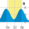Little Talbot Island tide chart for Thursday, November 9, 2023