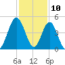 Little Talbot Island tide chart for Sunday, December 10, 2023