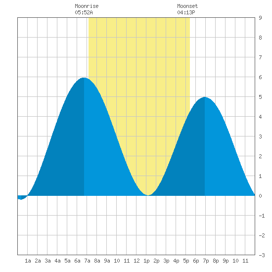Little Talbot Island tide chart for Monday, December 11, 2023