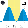 Little Talbot Island tide chart for Tuesday, December 12, 2023