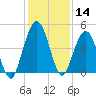 Little Talbot Island tide chart for Thursday, December 14, 2023