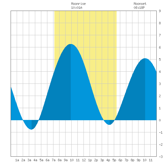 Little Talbot Island tide chart for Friday, December 15, 2023