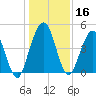Little Talbot Island tide chart for Saturday, December 16, 2023