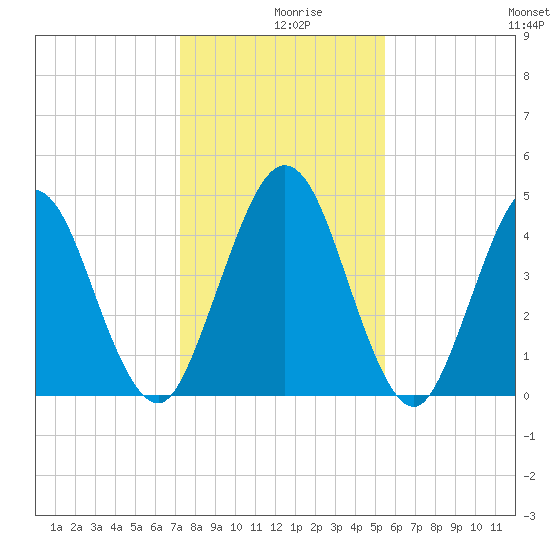 Little Talbot Island tide chart for Monday, December 18, 2023