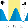 Little Talbot Island tide chart for Tuesday, December 19, 2023