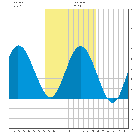 Little Talbot Island tide chart for Wednesday, December 20, 2023