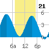 Little Talbot Island tide chart for Thursday, December 21, 2023