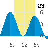 Little Talbot Island tide chart for Saturday, December 23, 2023