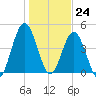 Little Talbot Island tide chart for Sunday, December 24, 2023