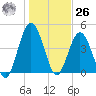 Little Talbot Island tide chart for Tuesday, December 26, 2023