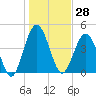 Little Talbot Island tide chart for Thursday, December 28, 2023