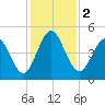 Little Talbot Island tide chart for Saturday, December 2, 2023