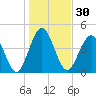 Little Talbot Island tide chart for Saturday, December 30, 2023