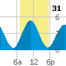 Little Talbot Island tide chart for Sunday, December 31, 2023