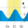 Little Talbot Island tide chart for Monday, December 4, 2023