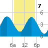 Little Talbot Island tide chart for Thursday, December 7, 2023