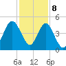 Little Talbot Island tide chart for Friday, December 8, 2023