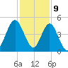 Little Talbot Island tide chart for Saturday, December 9, 2023