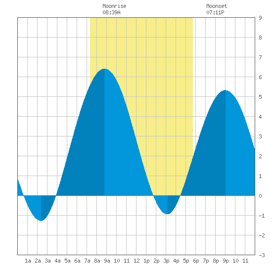 Little Talbot Island tide chart for Friday, January 12, 2024